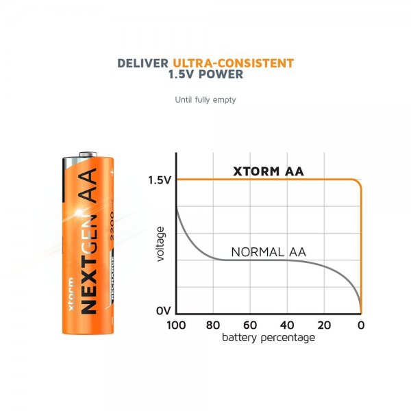 Xtorm AA-akku, ladattava, USB-C, 4 kpl:n pakkaus