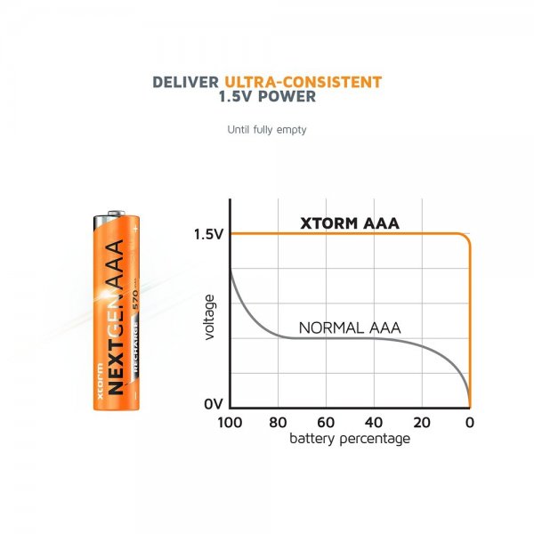 Xtorm Akku AAA Ladattavat USB-C 4-pakkaus